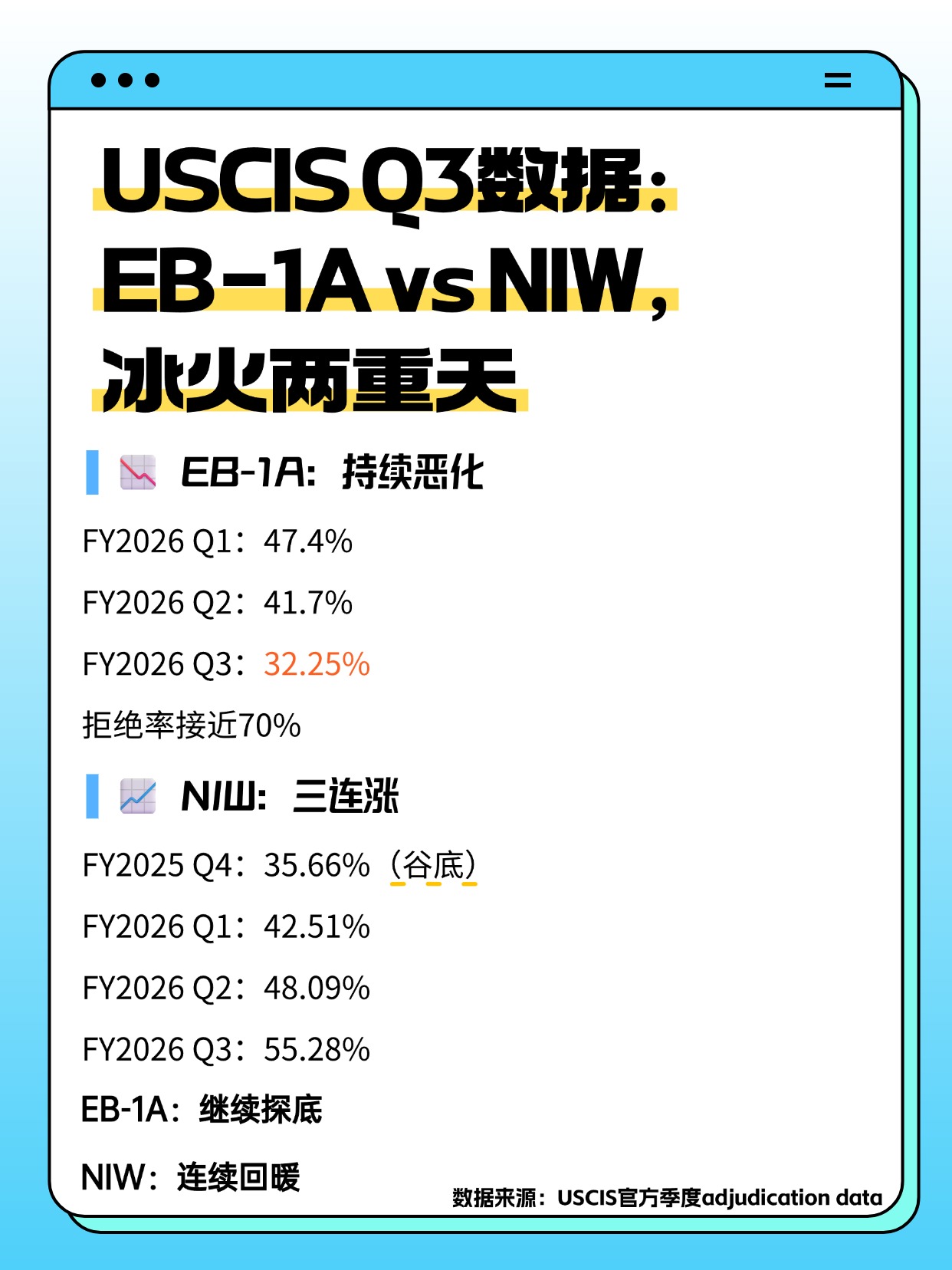 USCIS Q3数据出炉｜NIW三连涨EB-1A继续探底，第 5 张，共 5 张