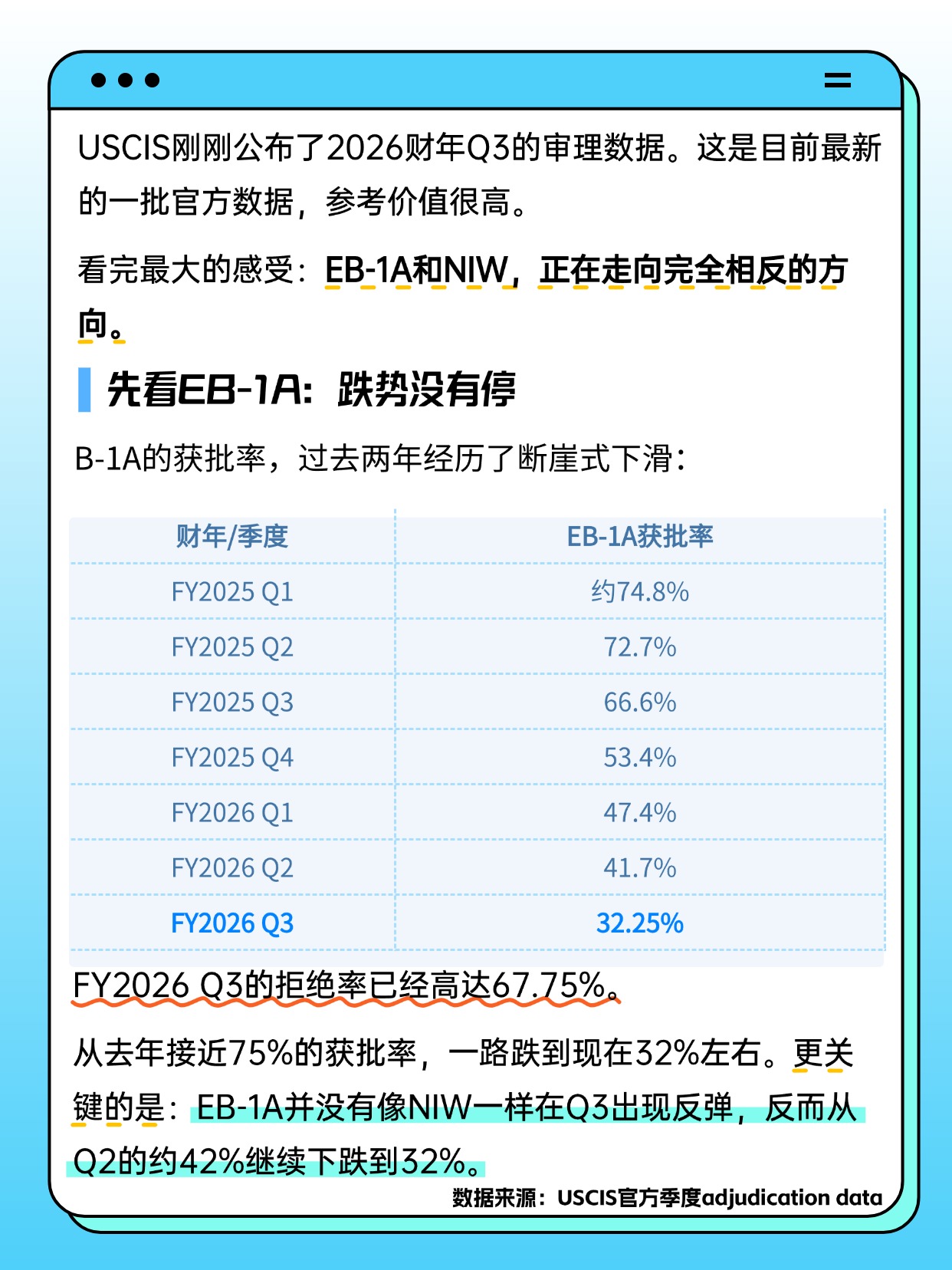 USCIS Q3数据出炉｜NIW三连涨EB-1A继续探底，第 2 张，共 5 张