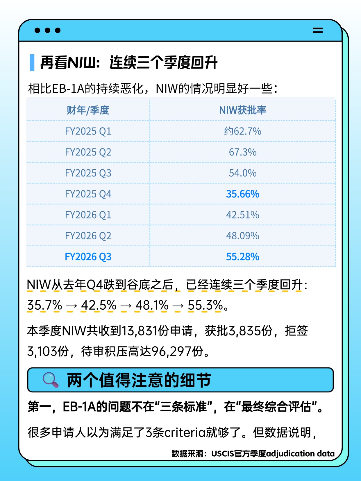 USCIS Q3数据出炉｜NIW三连涨EB-1A继续探底，第 3 张，共 5 张
