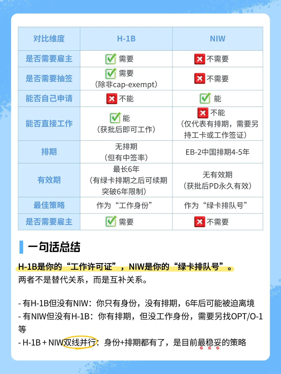 NIW和H-1B到底啥关系,一定搞懂这几点,第 3 张,共 3 张
