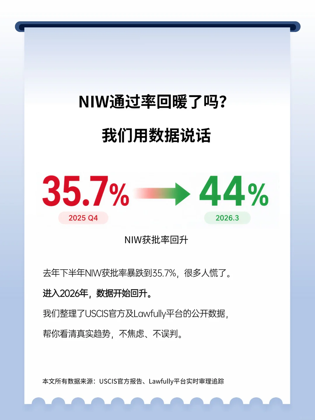 NIW通过率 真的回暖了么?,第 2 张,共 6 张