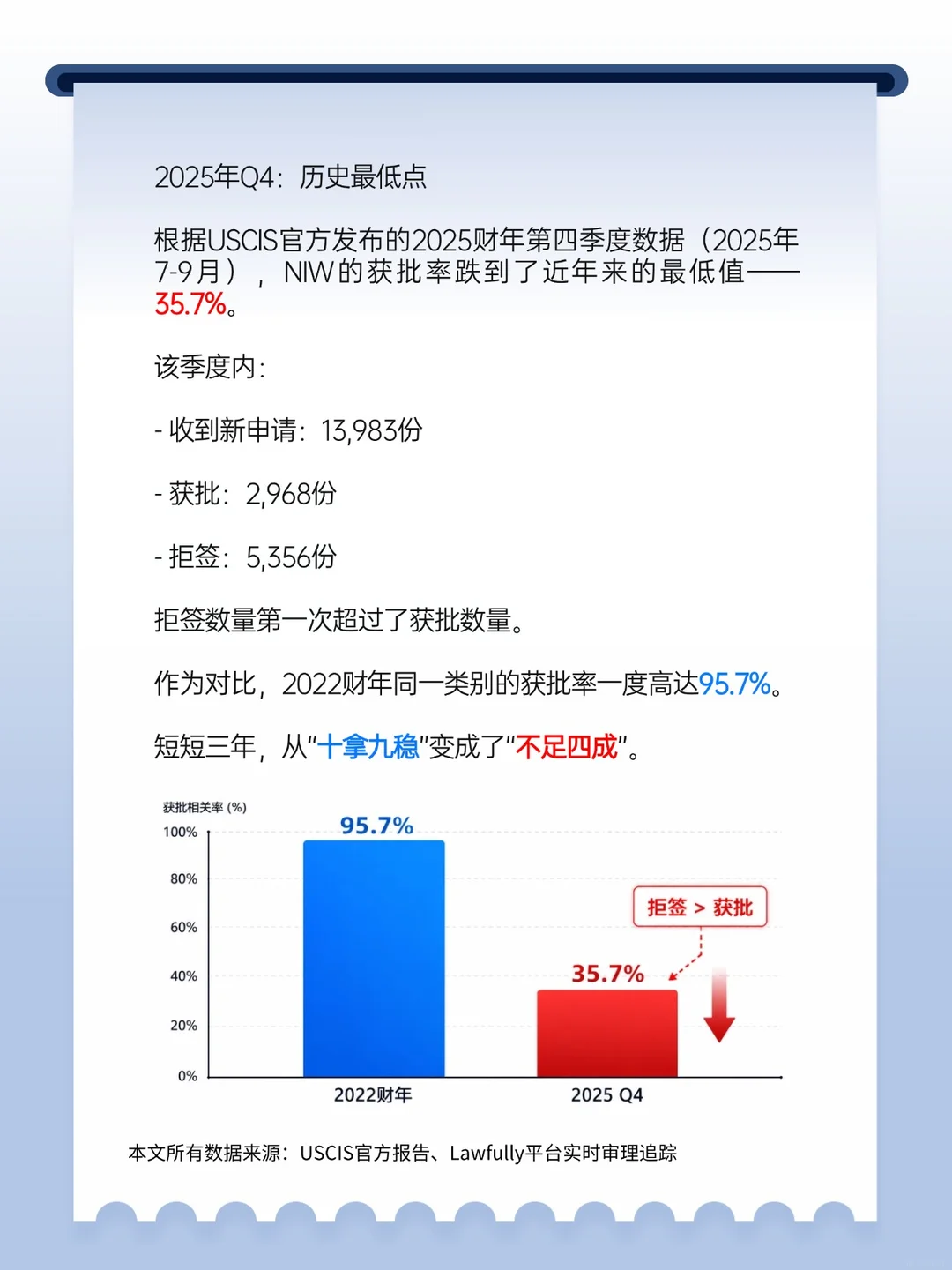 NIW通过率 真的回暖了么?,第 3 张,共 6 张
