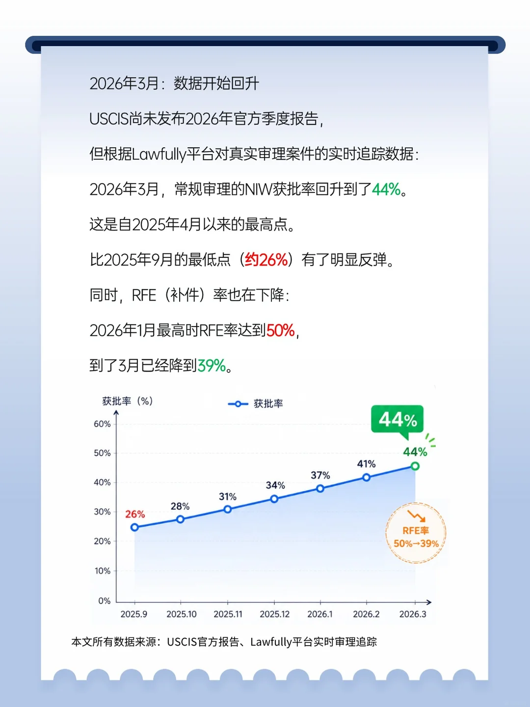 NIW通过率 真的回暖了么?,第 4 张,共 6 张